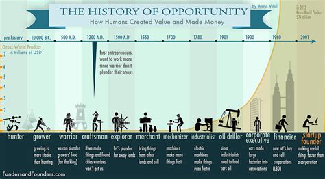 Ambition: A Journey Through the History of Entrepreneurship!